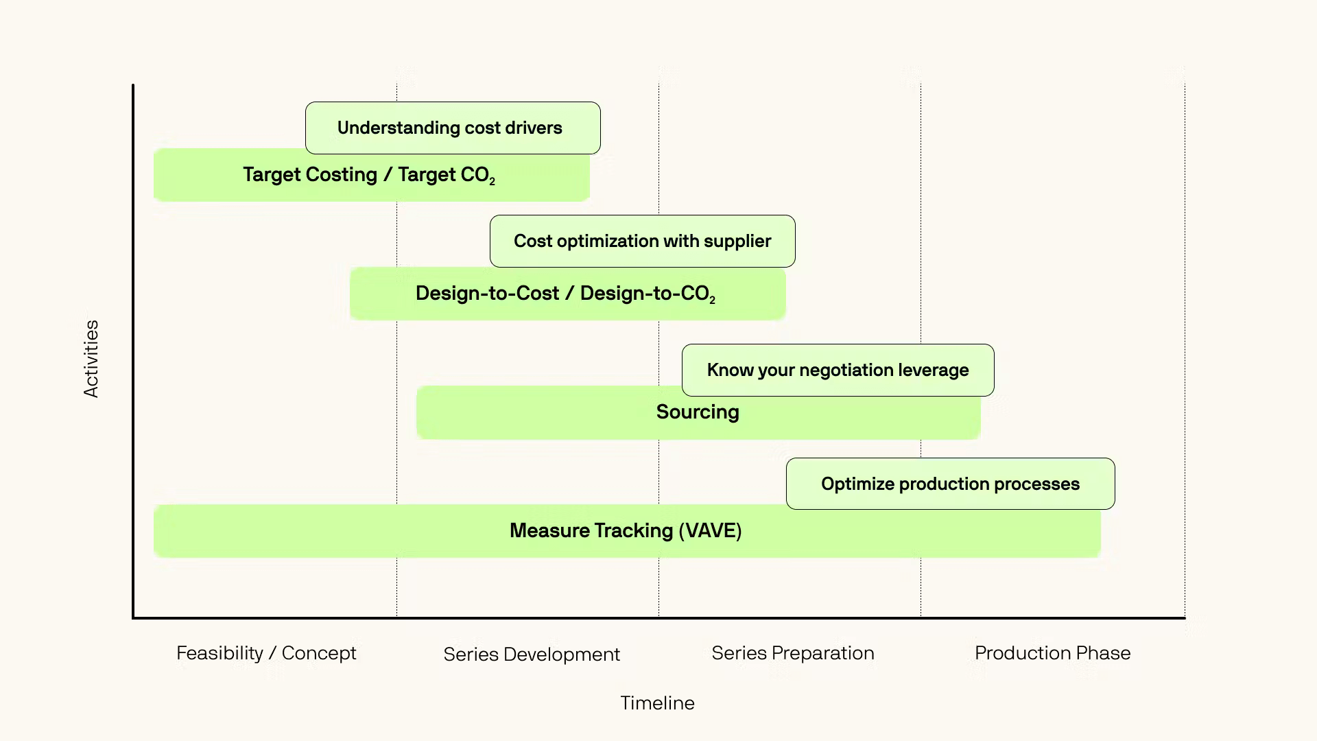 Timeline chart showing key cost and CO₂ optimization activities across the product development lifecycle.