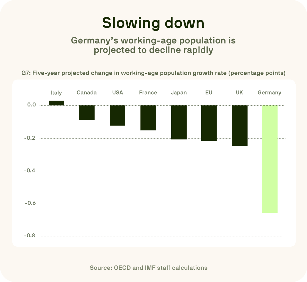 Graph illustrating the projected decline in Germany’s working-age population compared to other G7 countries.