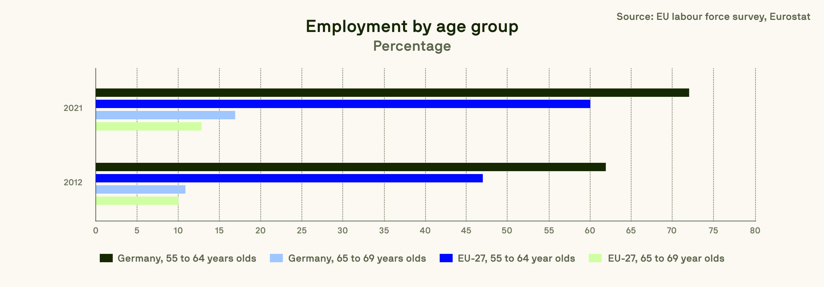 Bar chart showing employment rates of older age groups in Germany and the EU in 2012 and 2021.