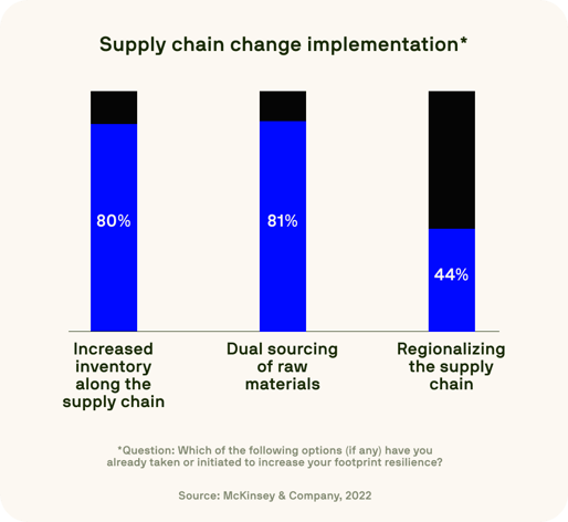 Bar chart showing supply chain resilience strategies: inventory, dual sourcing, and regionalization.