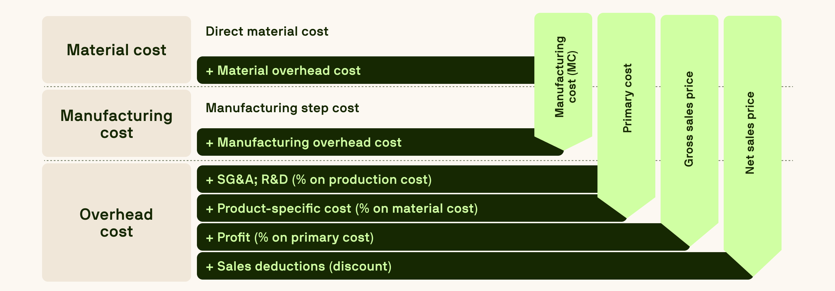 Diagram showing the breakdown of material, manufacturing, and overhead costs leading to manufacturing cost, primary cost, and sales price.