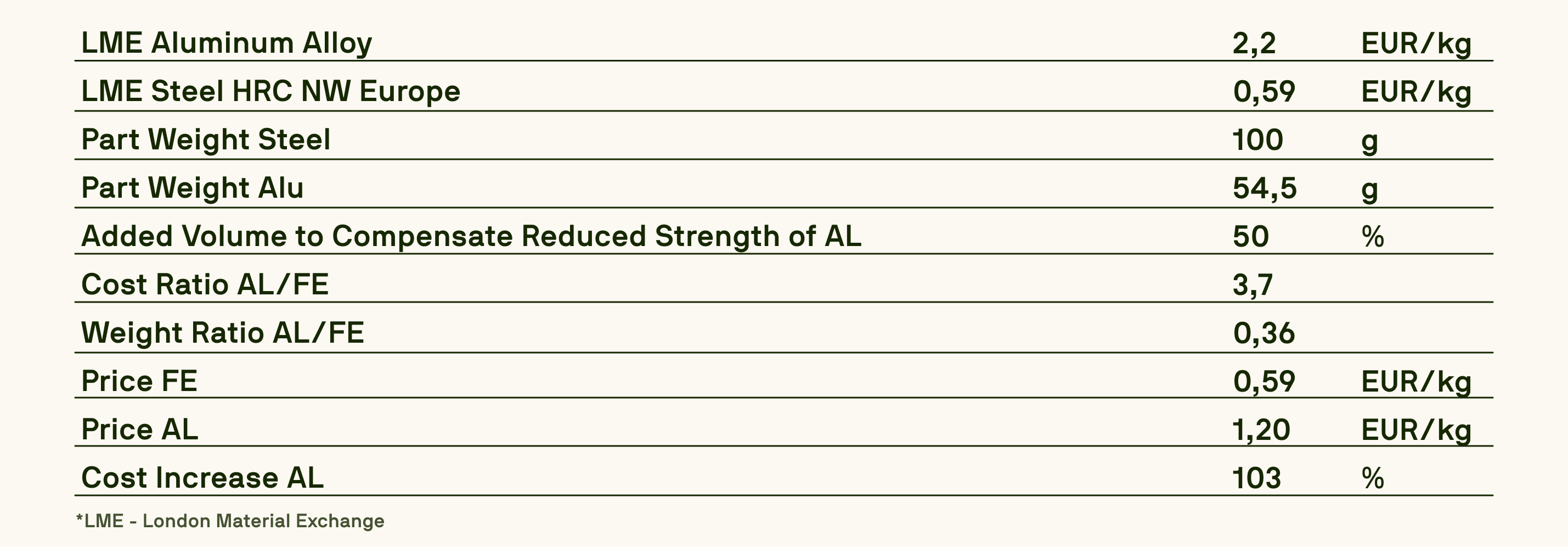 Table comparing prices and weight ratios for aluminum alloy and steel based on London Material Exchange data.