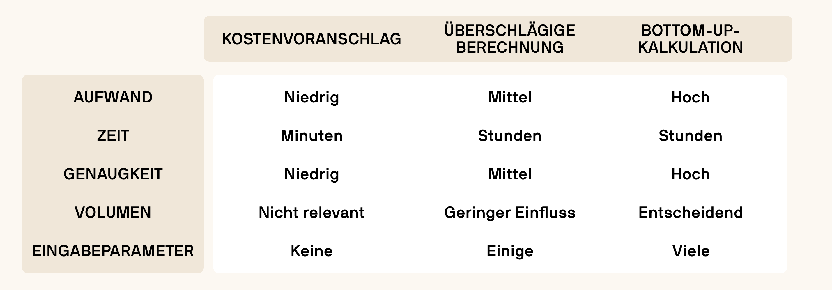 Table comparing Aufwand, Zeit, Genauigkeit, Volumen, and Eingabeparameter across three calculation methods in German: Kostenvoranschlag, Überschlägige Berechnung, and Bottom-up-Kalkulation.