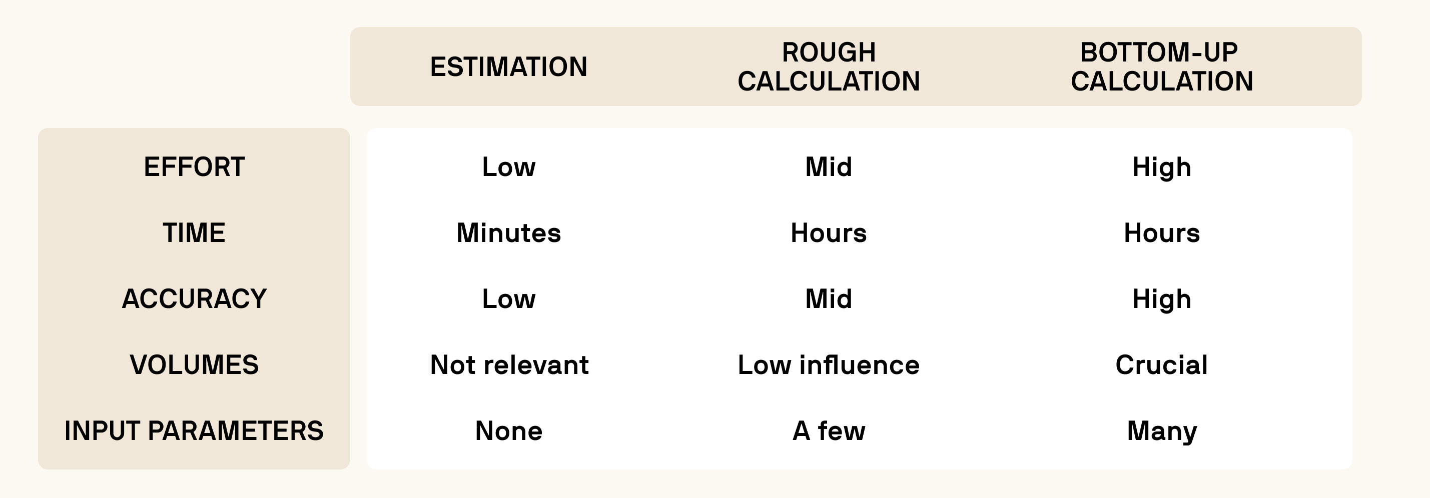 Table comparing effort, time, accuracy, volumes, and input parameters for estimation, rough calculation, and bottom-up calculation methods.