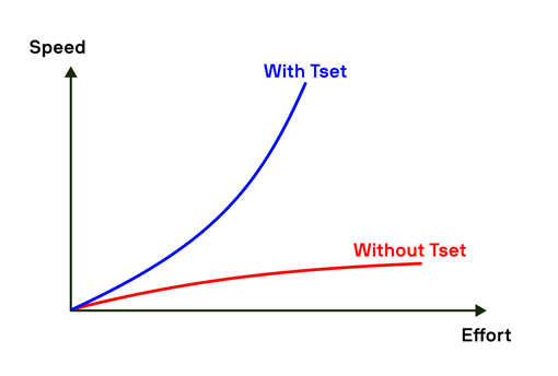 Graph showing increased speed with lower effort when using Tset compared to conventional cost engineering approaches.
