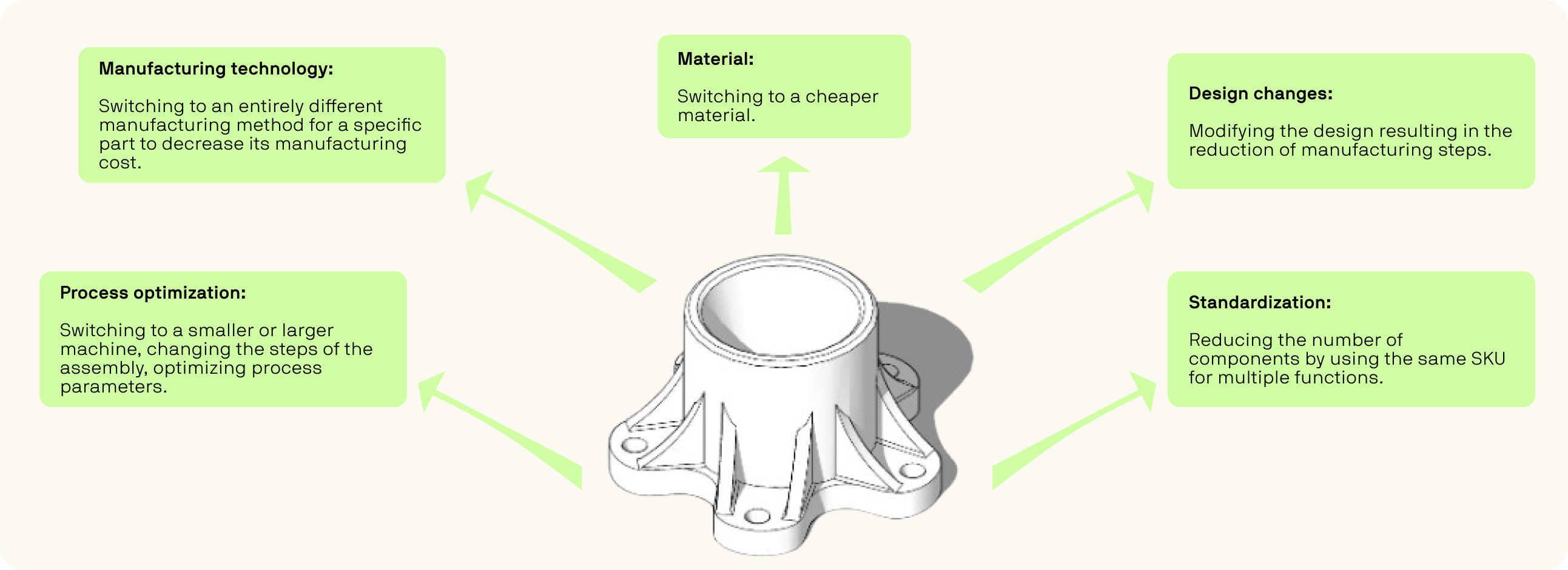Illustration of a mechanical part with arrows pointing to five cost-reduction strategies: manufacturing technology, material, design changes, process optimization, and standardization.