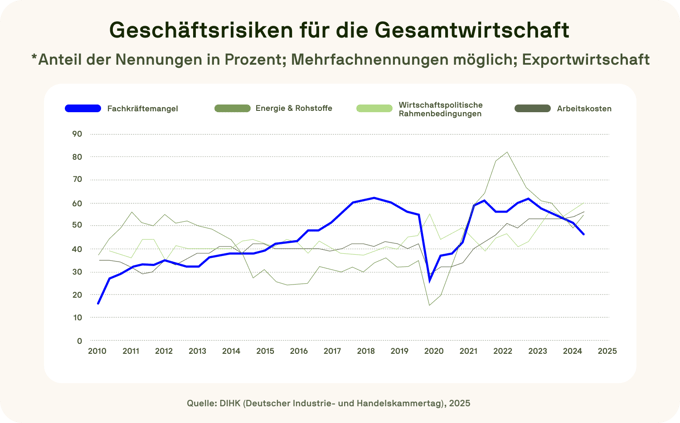 Line graph showing business risks for the overall economy from 2010 to 2025 based on DIHK data. It compares the percentage of mentions for four risk categories: skilled labor shortage (blue line), energy &amp; raw materials, political framework conditions, and labor costs.