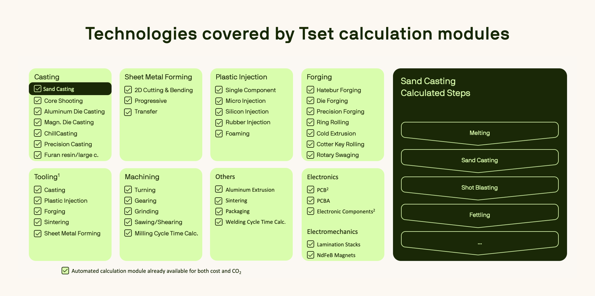 Overview of cost technologies covered by Tset software, including casting, machining, and electronics.