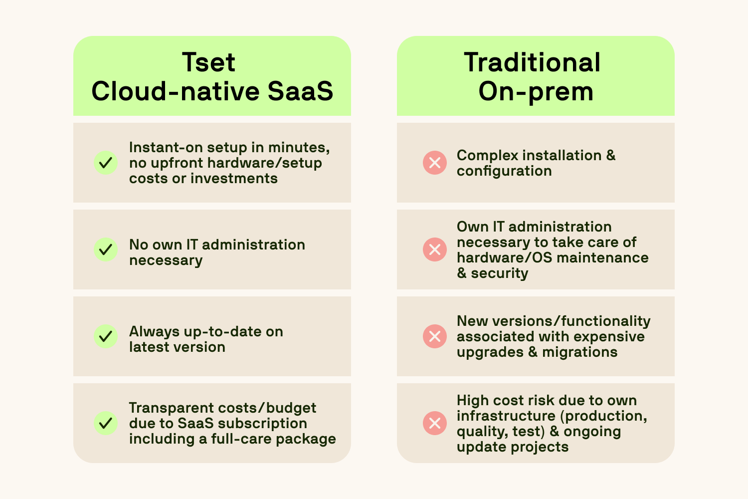 Comparison table highlighting differences between Tset’s cloud-native SaaS and traditional on-premises solutions in German.