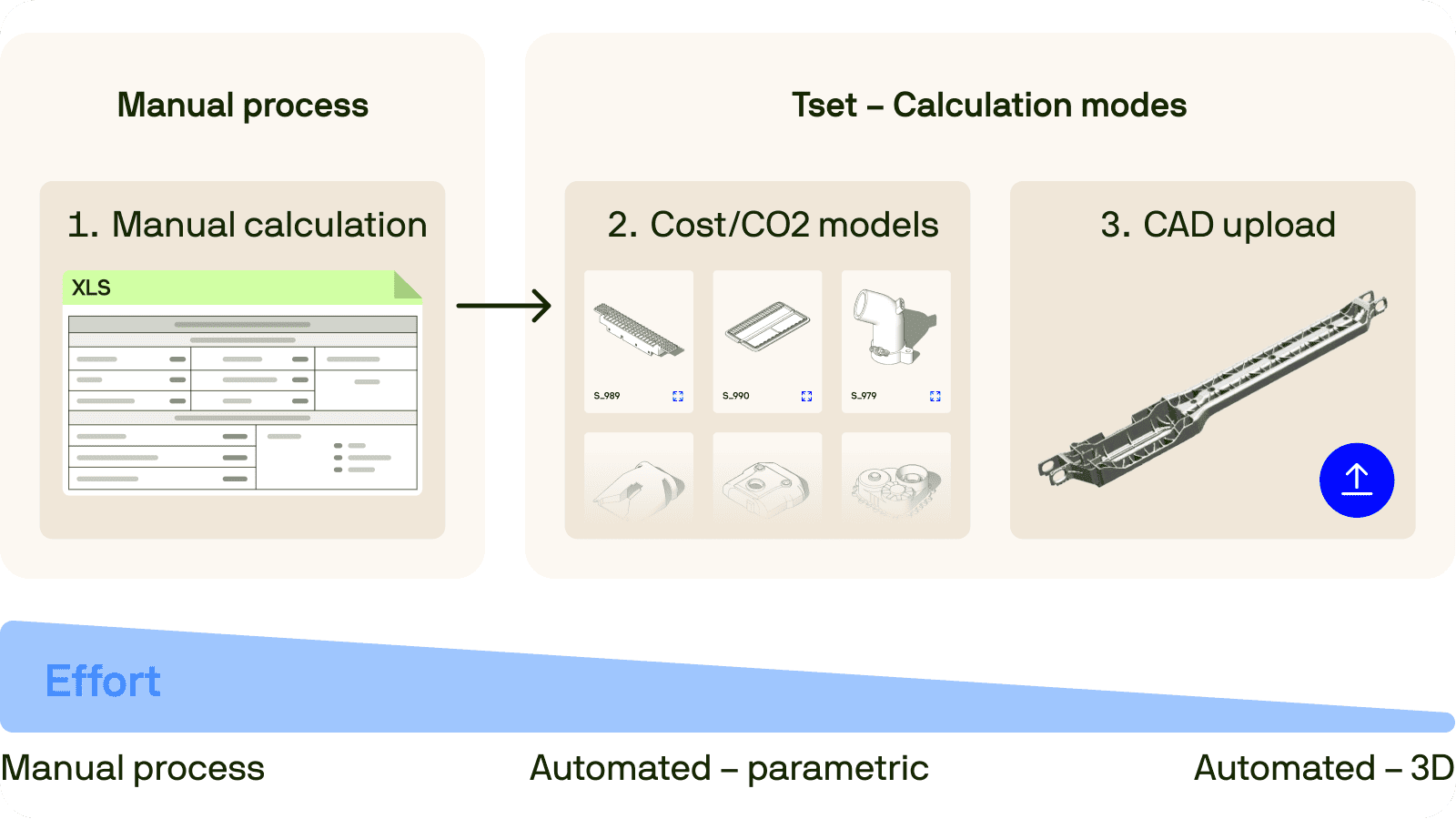 Vergleich von manuellen Excel-basierten Kostenberechnungen mit den automatischen parametrischen und 3D-Upload-Optionen von Tset, die den geringeren Aufwand verdeutlichen. Vergleich von manuellen Excel-basierten Kostenberechnungen mit den automatischen parametrischen und 3D-Upload-Optionen von Tset, die den geringeren Aufwand verdeutlichen.