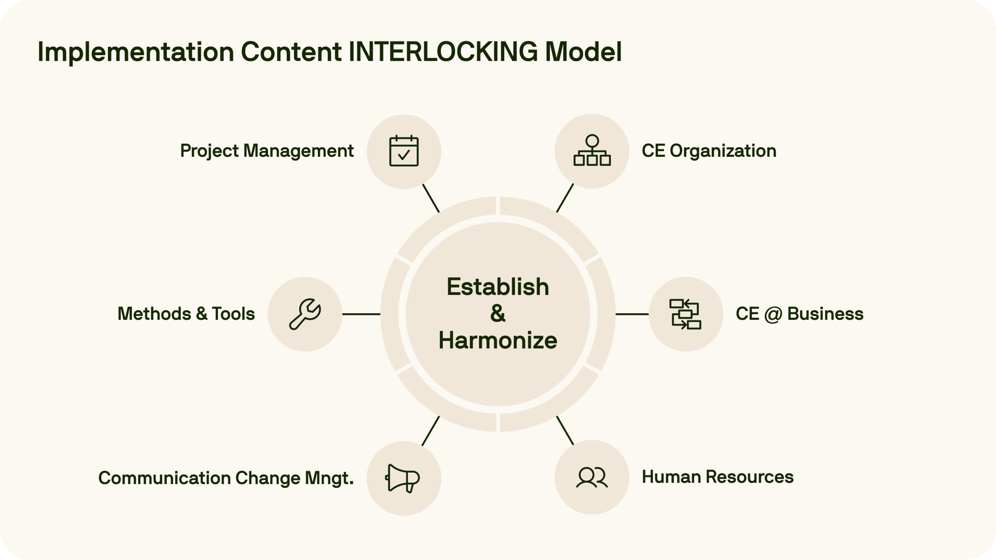 Diagram of the Implementation Content INTERLOCKING Model, showing key elements—Project Management, CE Organization, CE @ Business, Human Resources, Communication Change Management, and Methods & Tools—centered around 'Establish & Harmonize'. Diagram of the Implementation Content INTERLOCKING Model, showing key elements—Project Management, CE Organization, CE @ Business, Human Resources, Communication Change Management, and Methods & Tools—centered around 'Establish & Harmonize'.