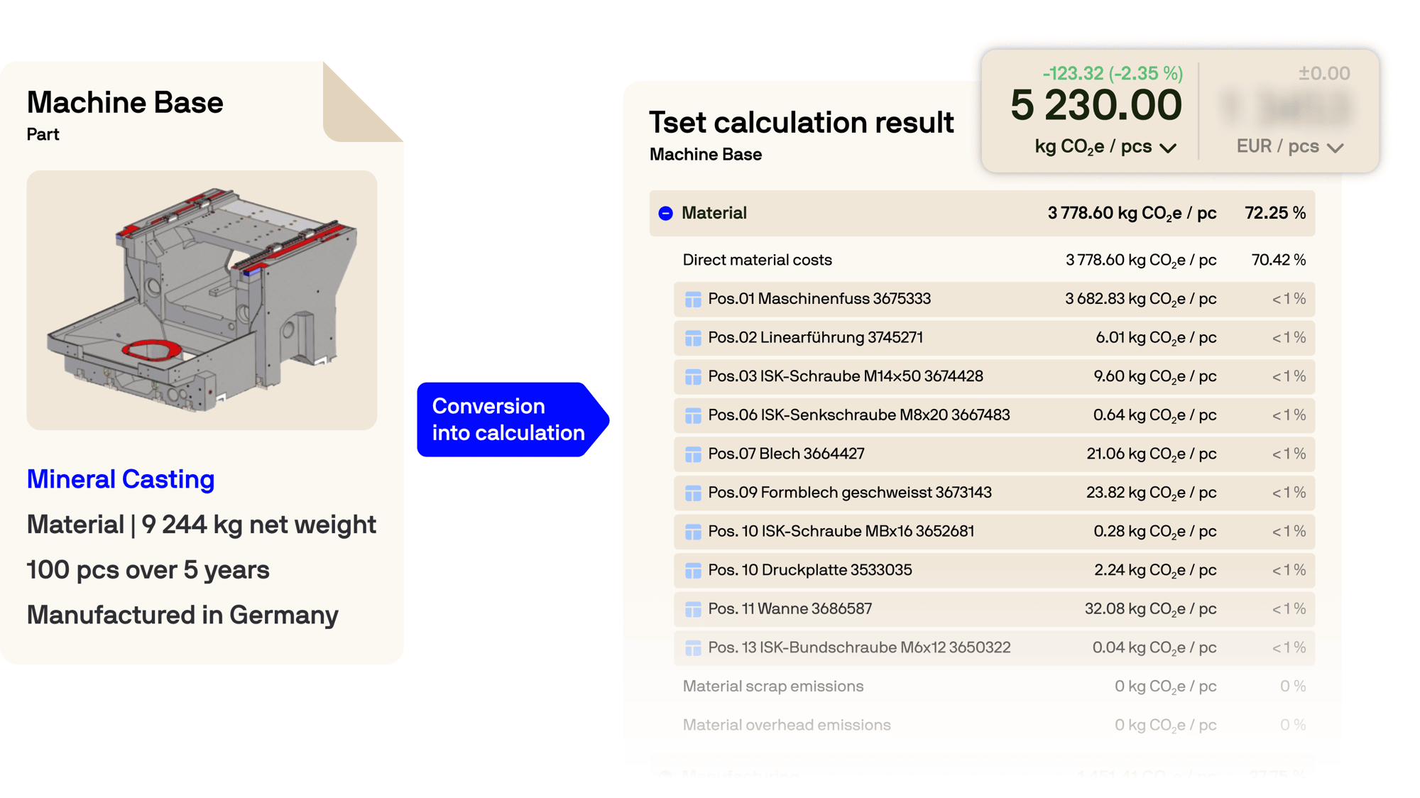 Tset software screenshot showing CO₂ footprint calculation for a machine base made of mineral casting, including material composition, weight, and component-level emissions in kg CO₂e per piece. Tset software screenshot showing CO₂ footprint calculation for a machine base made of mineral casting, including material composition, weight, and component-level emissions in kg CO₂e per piece.