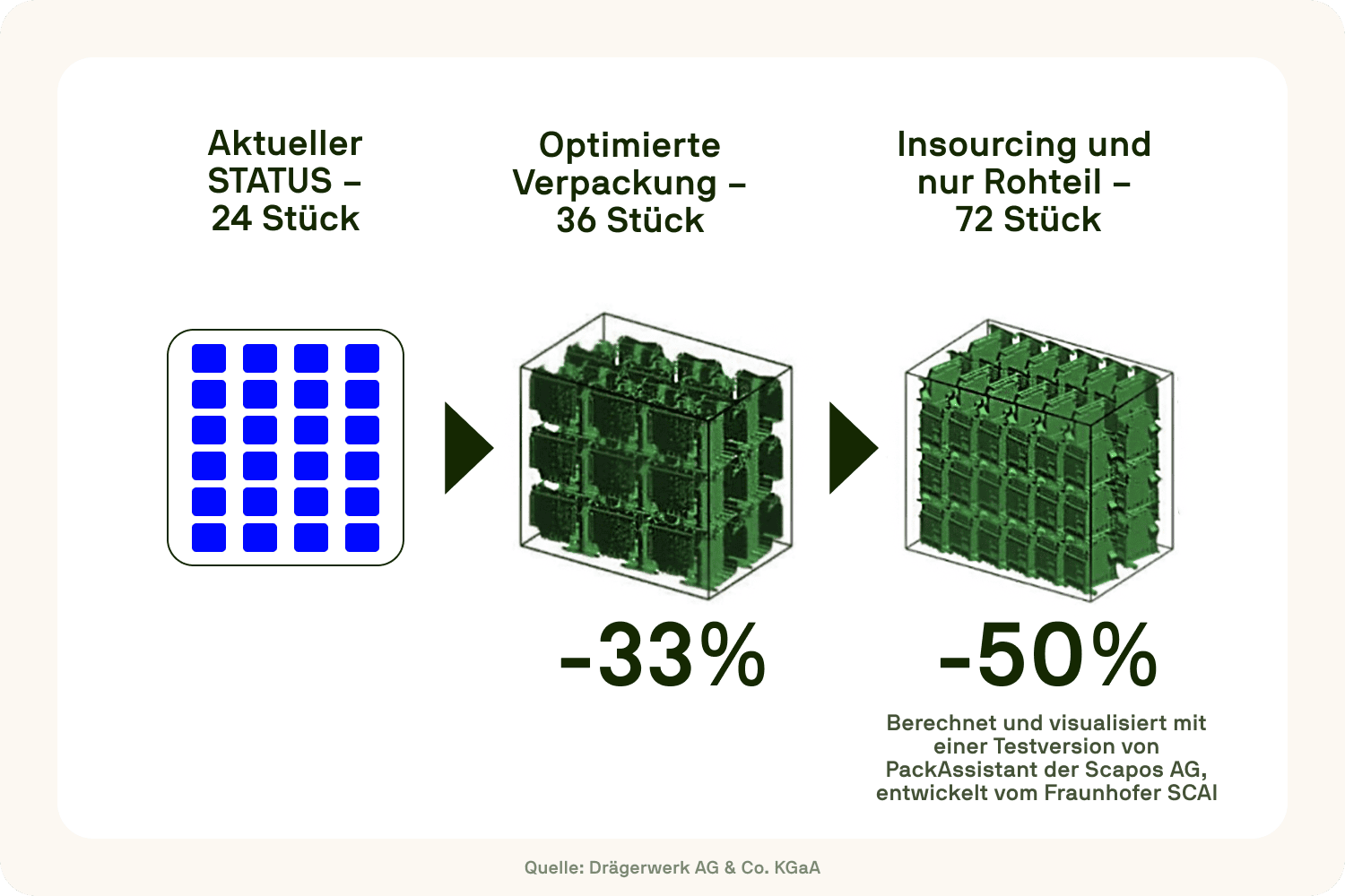 Visualisierung der Verpackungseffizienz: aktueller Zustand mit 24 Stück, optimierte Verpackung mit 36 Stück, und Insourcing nur Rohteil mit 72 Stück – bis zu 50 % Platzersparnis. Visualisierung der Verpackungseffizienz: aktueller Zustand mit 24 Stück, optimierte Verpackung mit 36 Stück, und Insourcing nur Rohteil mit 72 Stück – bis zu 50 % Platzersparnis.