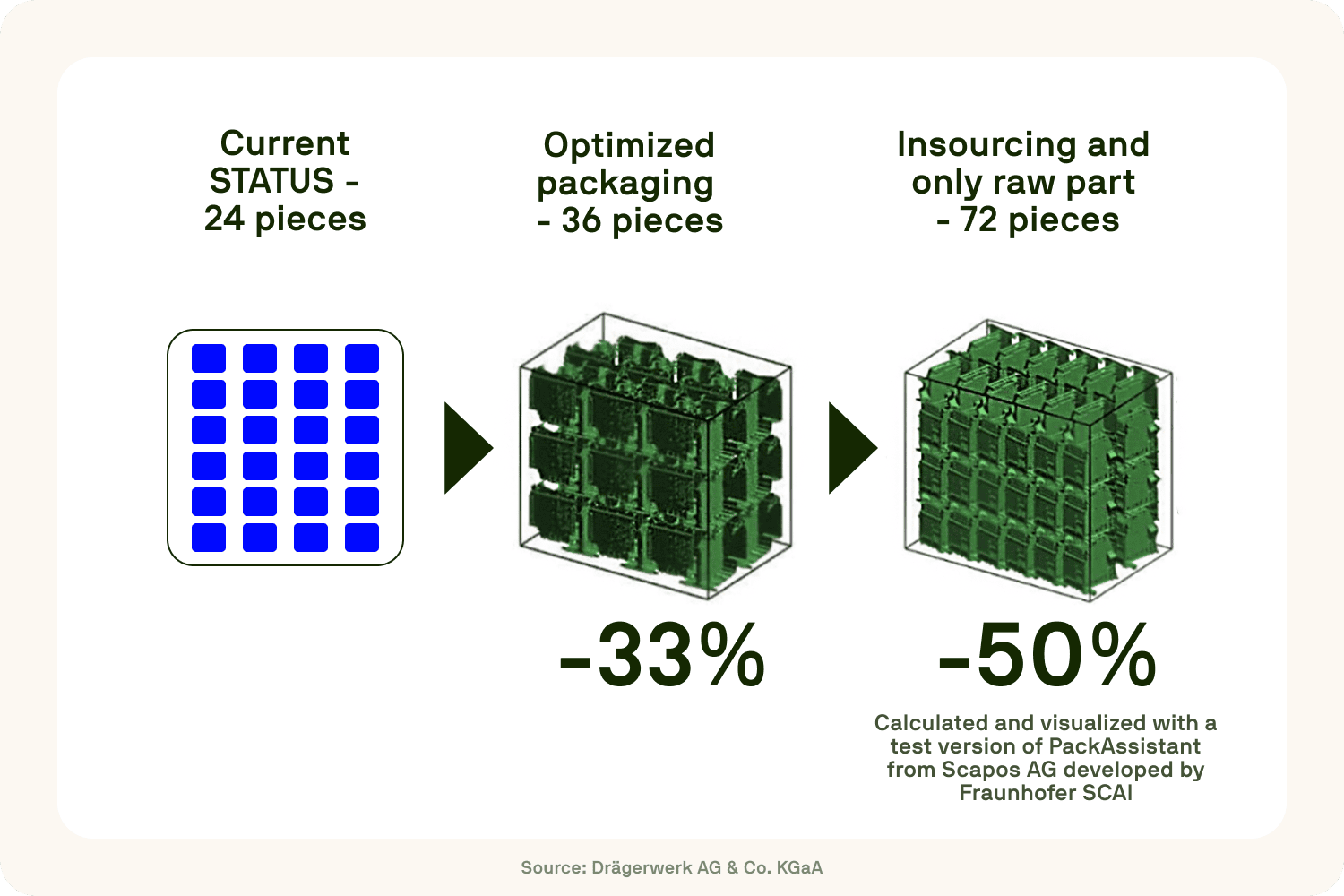Infographic illustrating packaging efficiency improvements: from 24 pieces to 72 per unit through optimized packaging and insourcing, resulting in up to 50% space savings. Infographic illustrating packaging efficiency improvements: from 24 pieces to 72 per unit through optimized packaging and insourcing, resulting in up to 50% space savings.