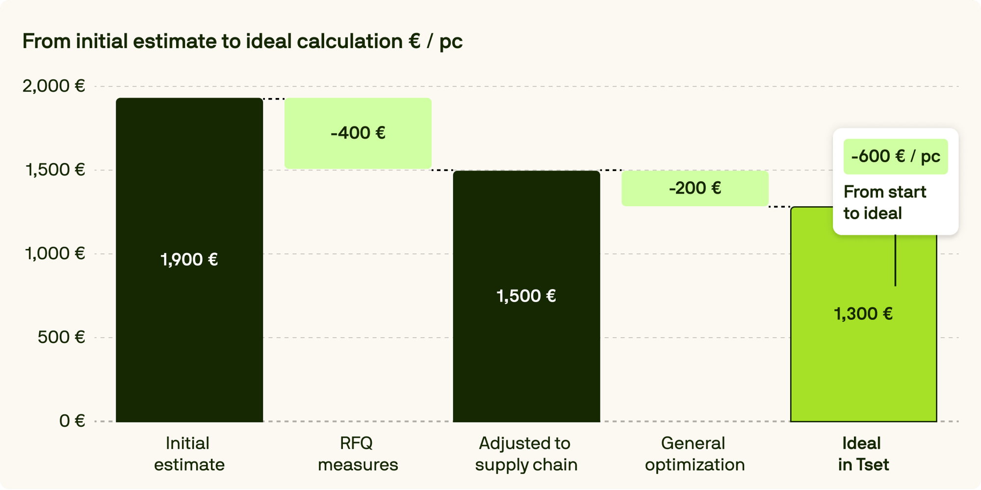 From initial estimate to ideal calculation From initial estimate to ideal calculation