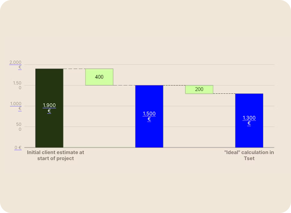 Bar chart comparing initial client estimate with optimized Tset calculation, illustrating cost reduction potential. Bar chart comparing initial client estimate with optimized Tset calculation, illustrating cost reduction potential.