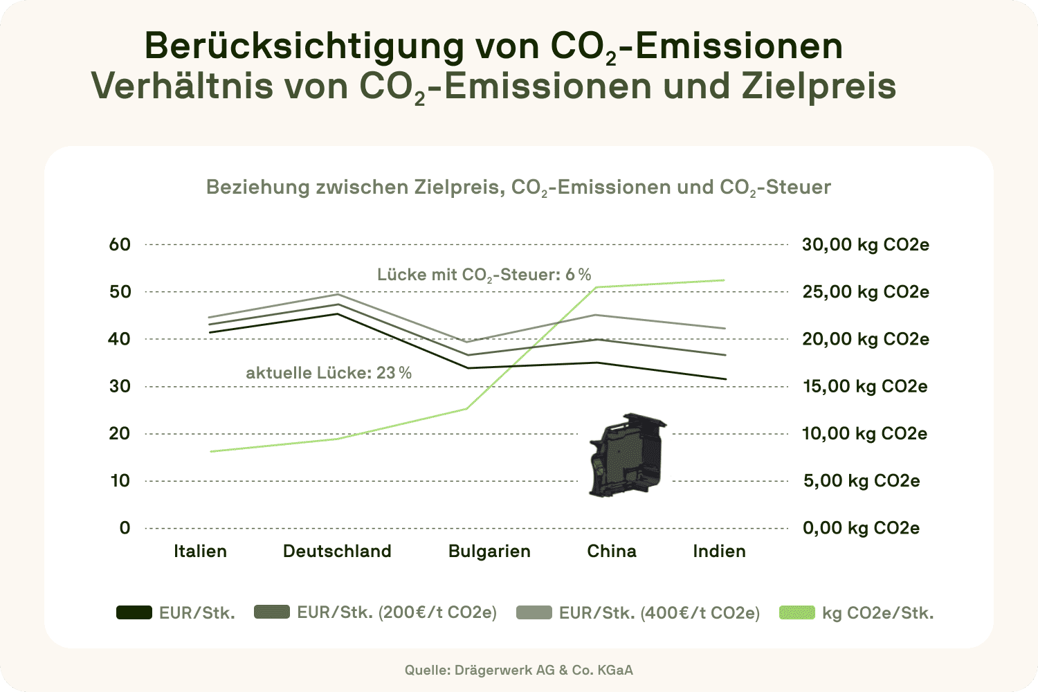 Diagramm zeigt das Verhältnis von Zielpreis, CO₂-Emissionen und CO₂-Steuern für ein Aluminium-Druckgussteil in fünf Ländern. Reduzierte Kostendifferenz bei Einrechnung von CO₂-Abgaben. Diagramm zeigt das Verhältnis von Zielpreis, CO₂-Emissionen und CO₂-Steuern für ein Aluminium-Druckgussteil in fünf Ländern. Reduzierte Kostendifferenz bei Einrechnung von CO₂-Abgaben.