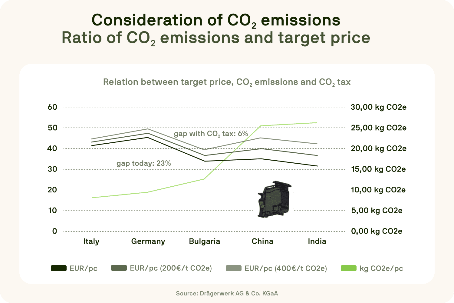 Chart showing the relationship between target price, CO₂ emissions, and CO₂ tax across Italy, Germany, Bulgaria, China, and India, highlighting emission cost impacts. Chart showing the relationship between target price, CO₂ emissions, and CO₂ tax across Italy, Germany, Bulgaria, China, and India, highlighting emission cost impacts.
