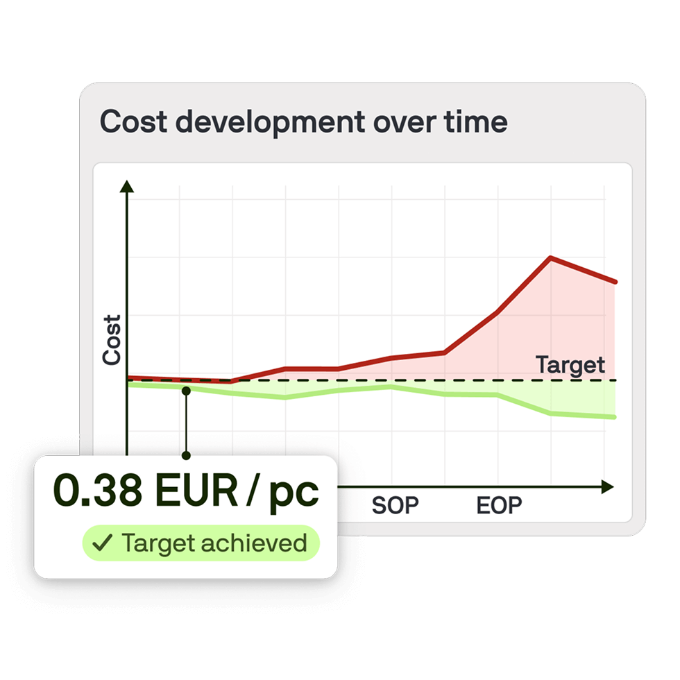 Cost development chart highlighting how Tset helps manufacturers achieve target costs early, avoiding late-stage cost escalations. Cost development chart highlighting how Tset helps manufacturers achieve target costs early, avoiding late-stage cost escalations.
